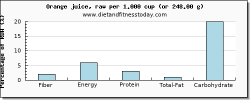 fiber and nutritional content in orange juice